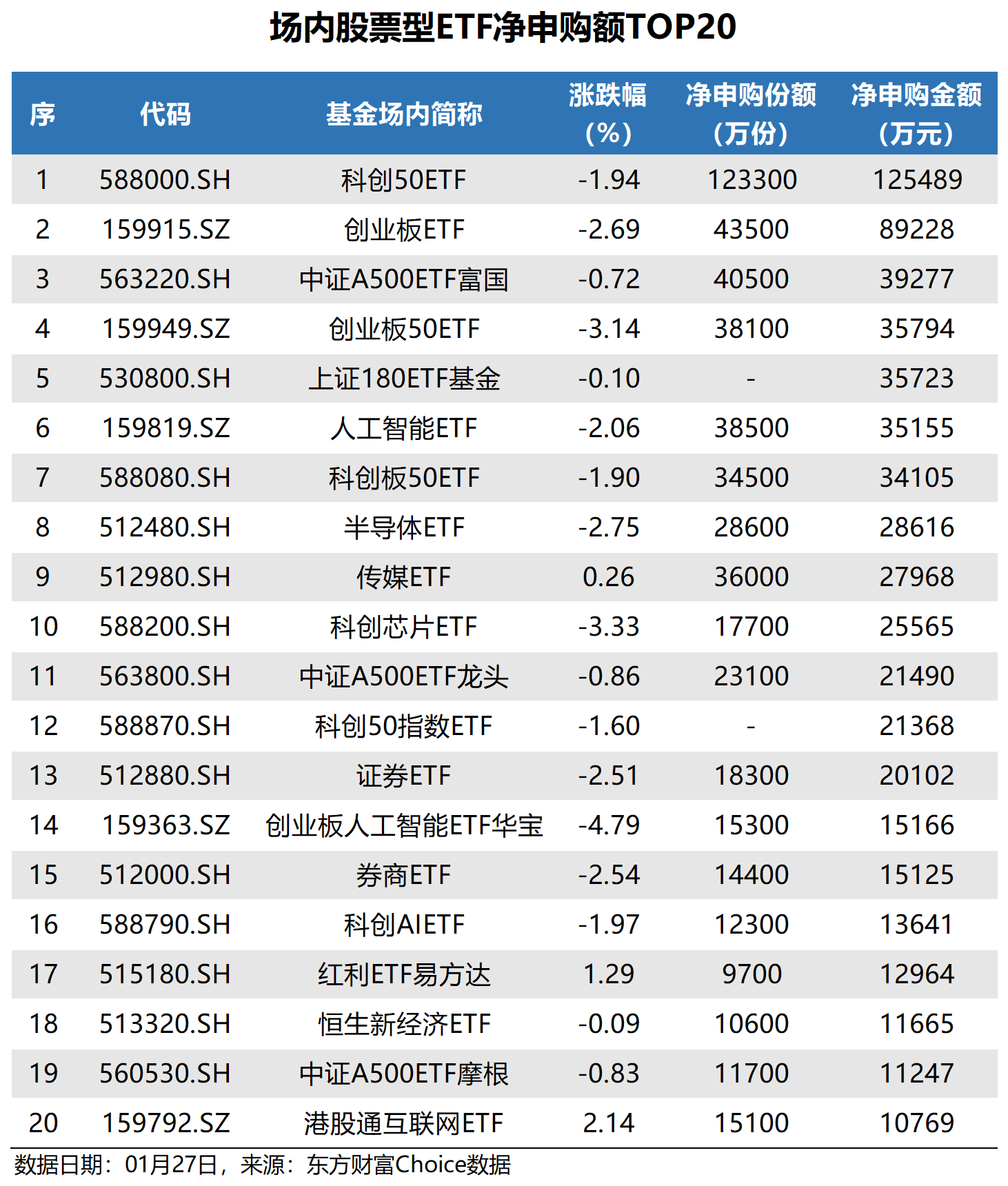 上证科创板100指数ETF今日合计成交额12.87亿元，环比增加39.96%