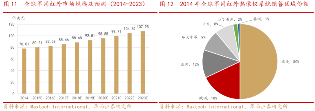 唯万密封：公司目前暂未涉及军工领域