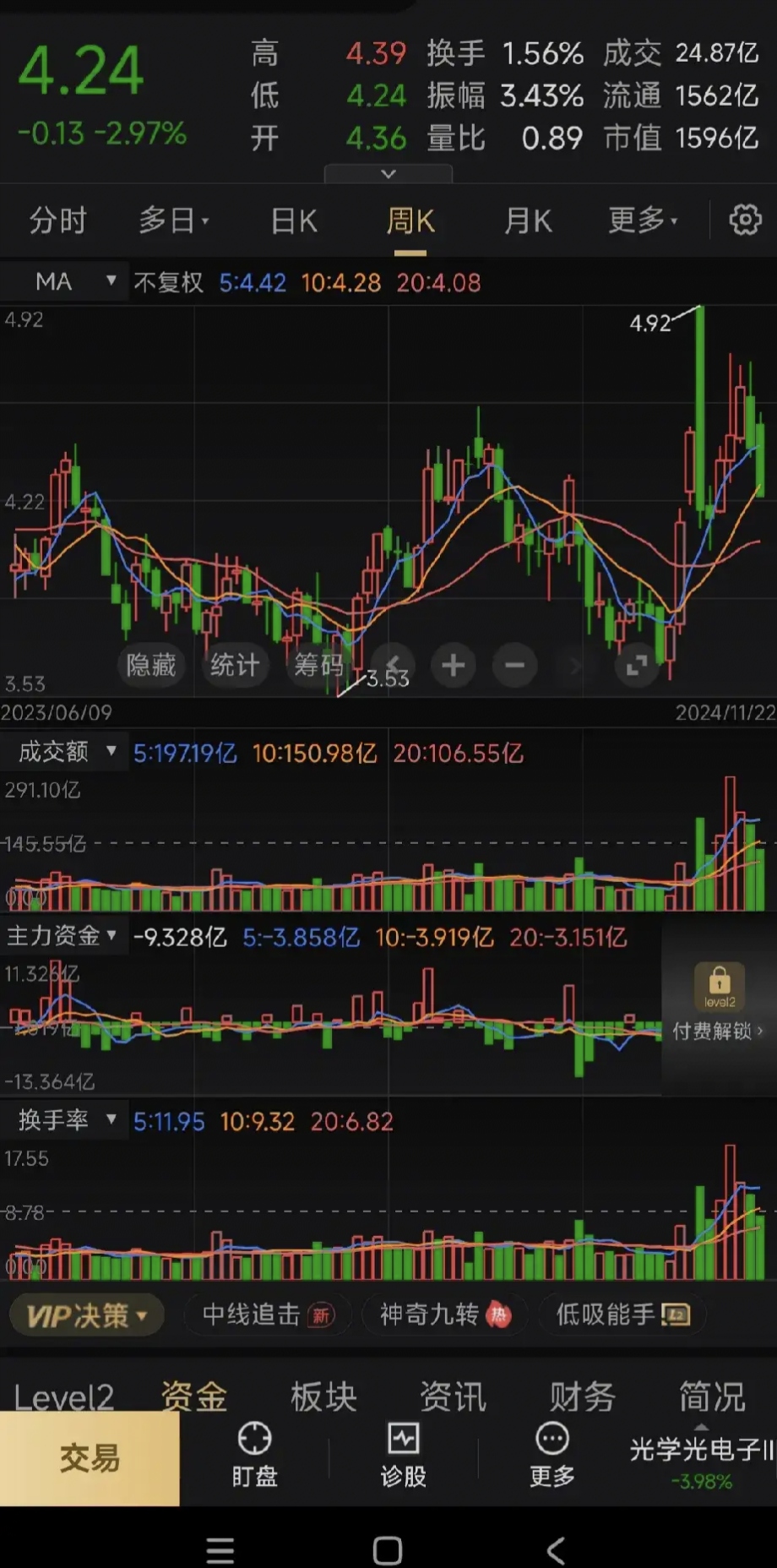 低价股一览 63股股价不足2元