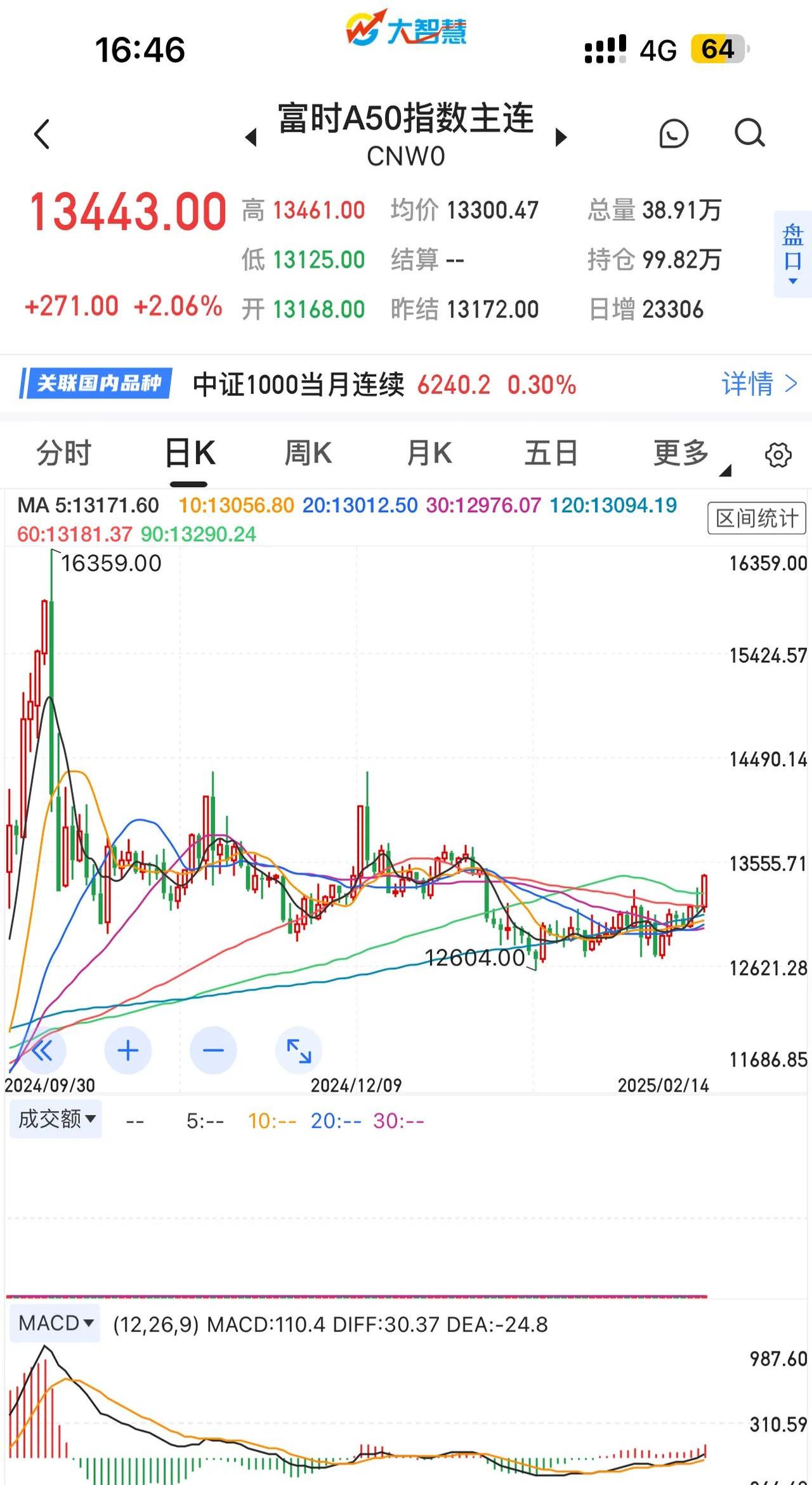 人民币兑美元中间价报7.1956 上调35点