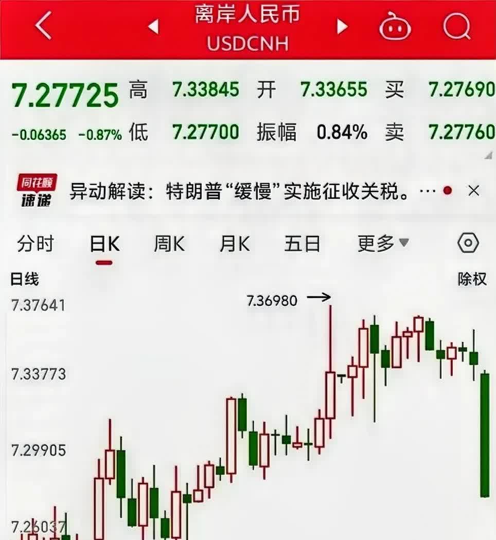 人民币兑美元中间价报7.1956 上调35点