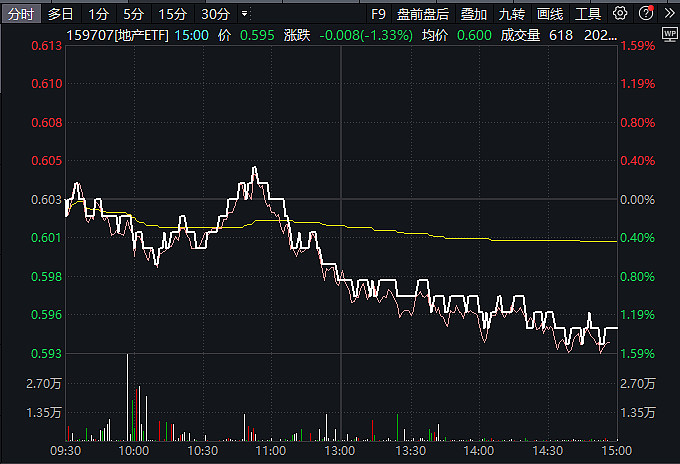 光伏板块走弱 多只ETF跌超2%