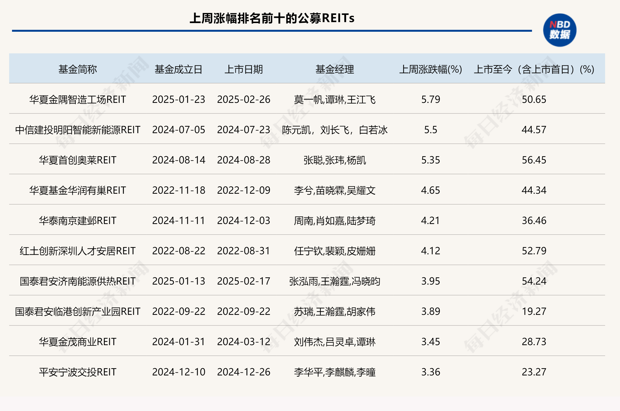突发！消费REIT大涨51%，暂停交易！