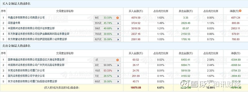 *ST高斯录得8天4板