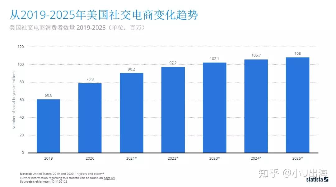 水羊股份：公司目前已覆盖14个保税仓部分品牌在美国电商渠道实现高速增长