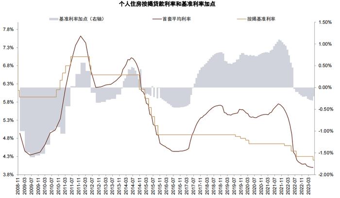 2021年以来，企业贷款占比由63%升至68%，居民贷款占比相应由37%降至32%