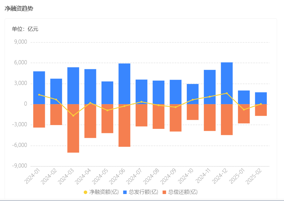 中证协公布一季度券商债券承销排名，科创债与民企债更热，规模与数量双增