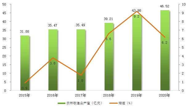 近五年乌兹别克斯坦农业产值年均增长3.5%