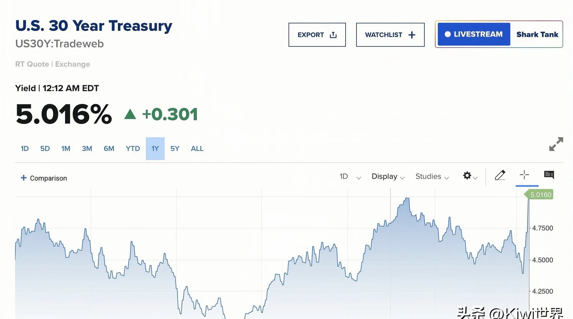 美债又“崩了”！30年期美债收益率逼近5%