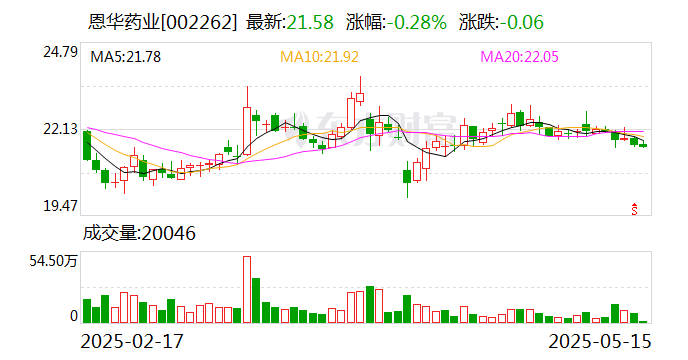 恩华药业：公司开发的创新药NH600001乳状注射液已经完成三期临床
