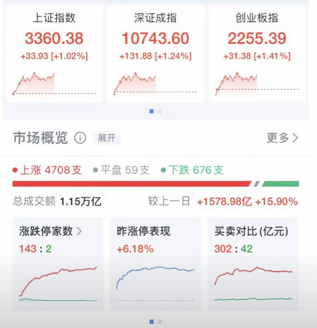 今日沪指跌0.42% 计算机行业跌幅最大