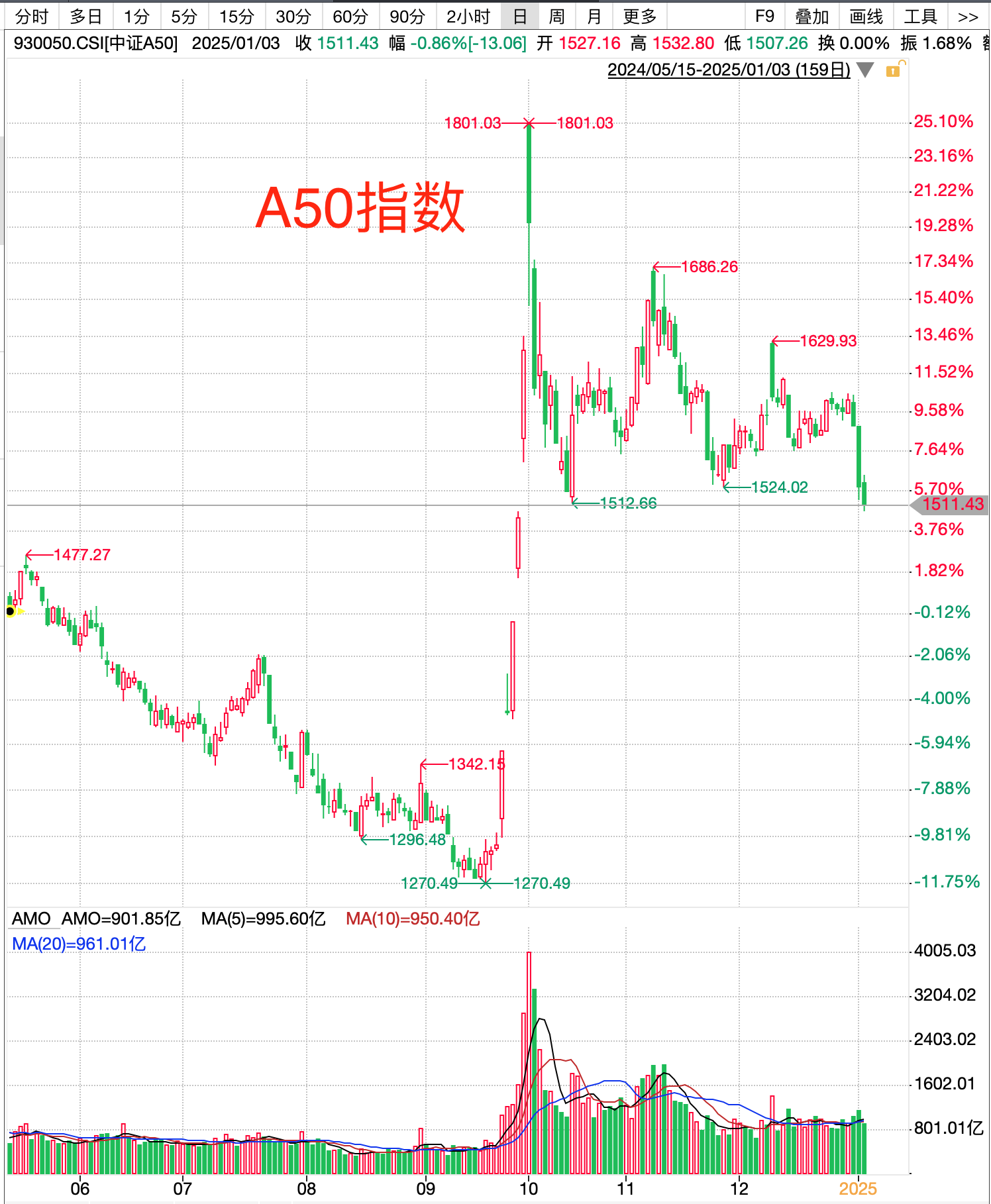 欧债收益率普跌，英国10年期国债收益率跌5.2个基点
