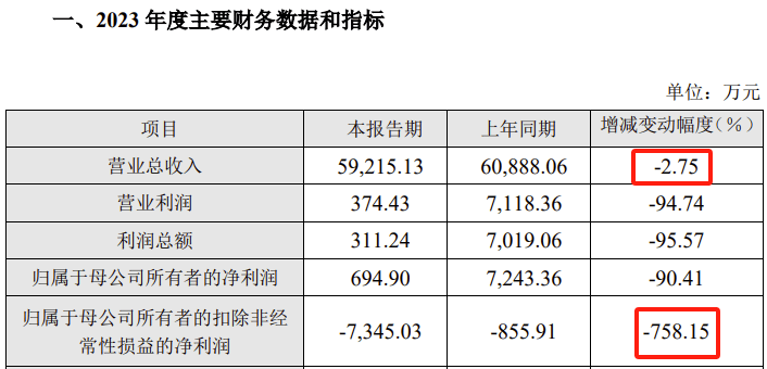 科创板年报观察：195家民企营收和净利润双增长 经营质效稳步提升