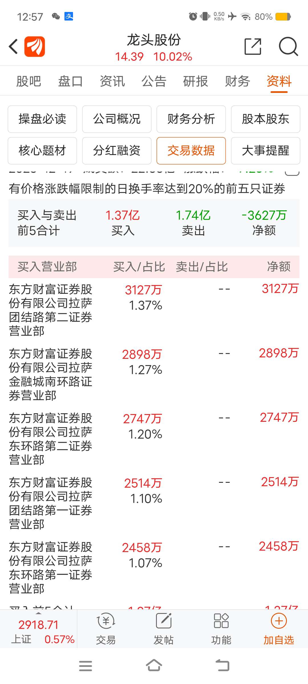 中毅达龙虎榜数据（5月15日）