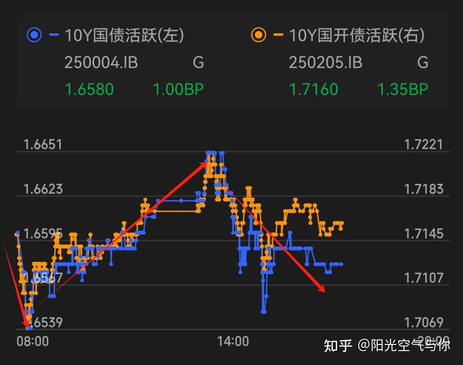 债市收盘|银行间资金价格飙升，DR001涨超20bp；利率债收益率多数上行