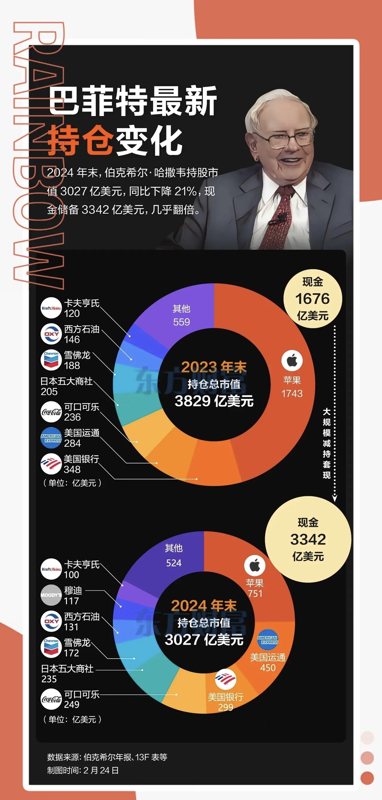新建仓：0！巴菲特，最新曝光！