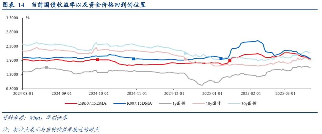 机构建议关注债市调整后动向