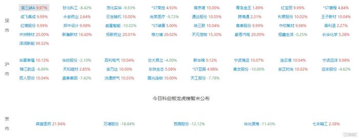 【公告精选】丽人丽妆含“麦角硫因”成分产品收入占比很低；多家公司将撤销风险警示
