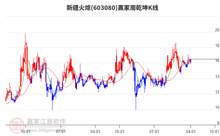 强化燃气主业 新疆火炬拟1.25亿收购玉山利泰100%股权