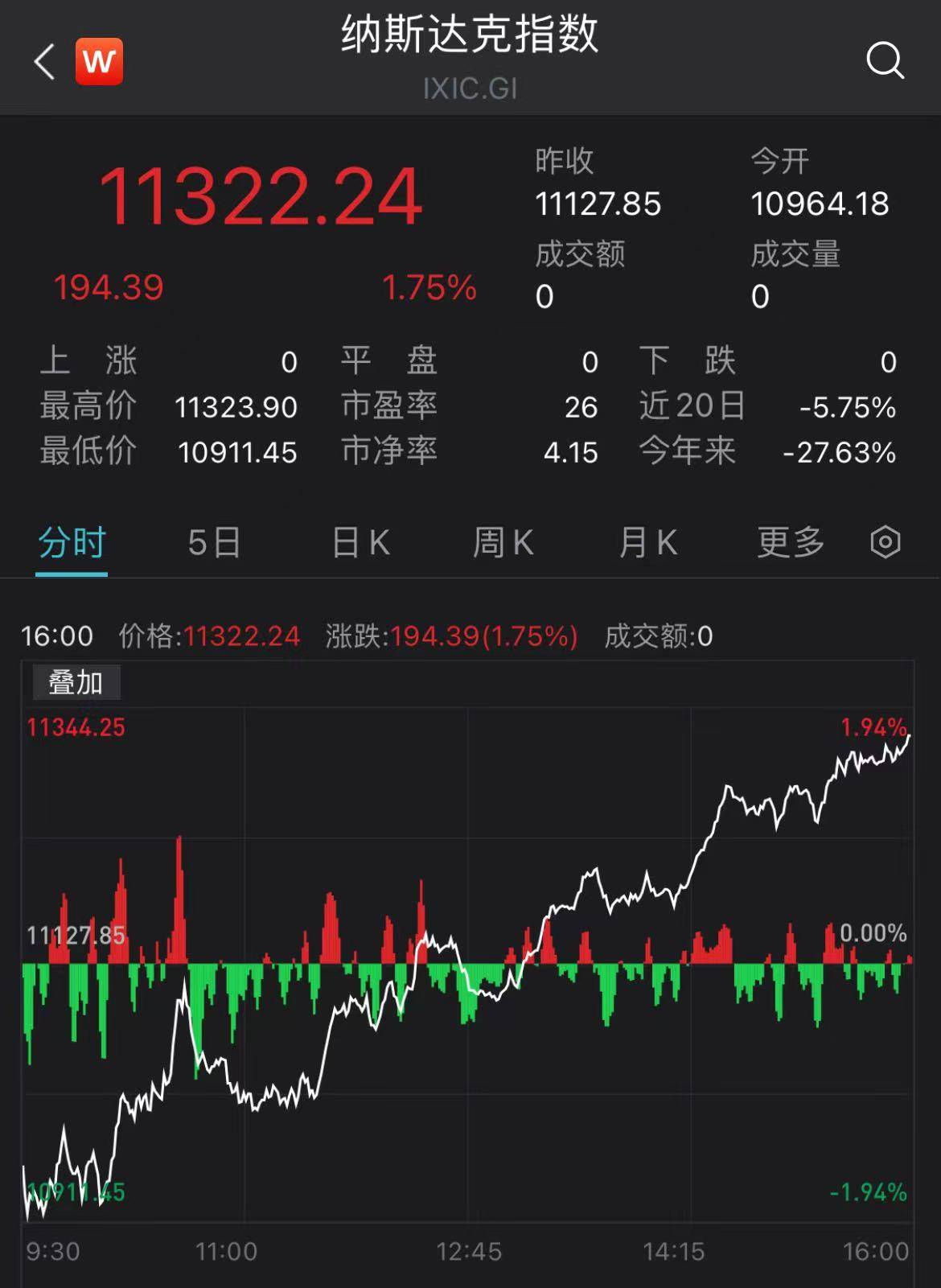 美股尾盘突变！美关税政策有变！