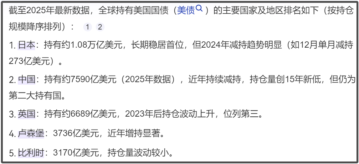 3月中国减持189亿美元美债、持仓规模降至第三 英国升至第二