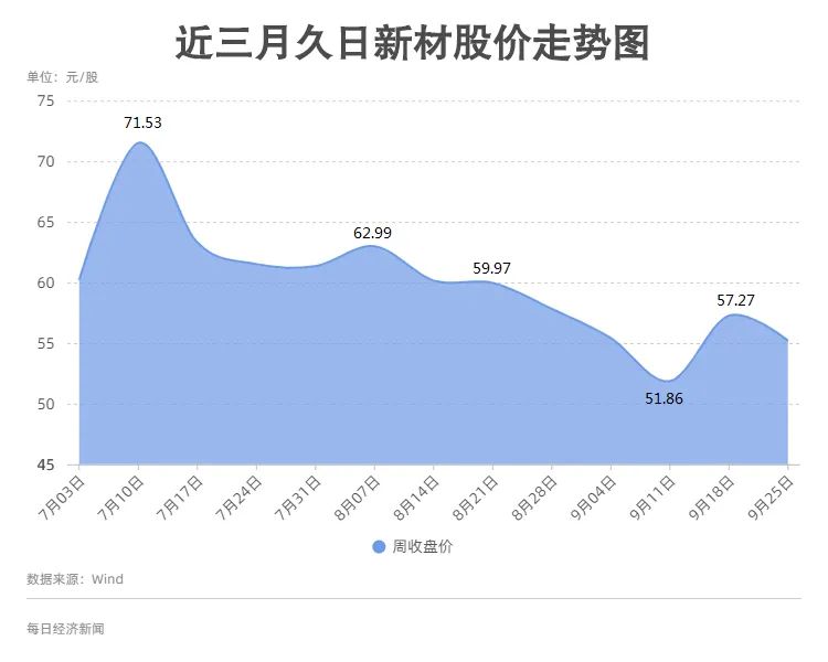 久日新材：下游客户出于保密要求，公司目前尚不了解相关情况