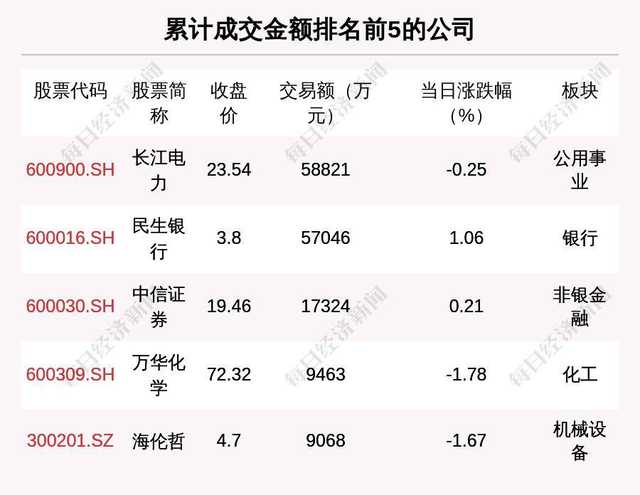 凯因科技发生9笔大宗交易 合计成交3353.59万元