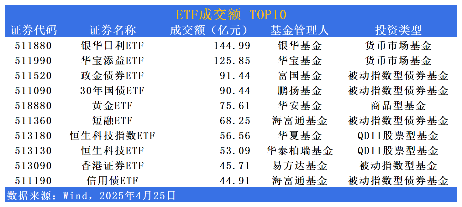 标普500指数ETF今日合计成交额32.90亿元，环比增加293.50%
