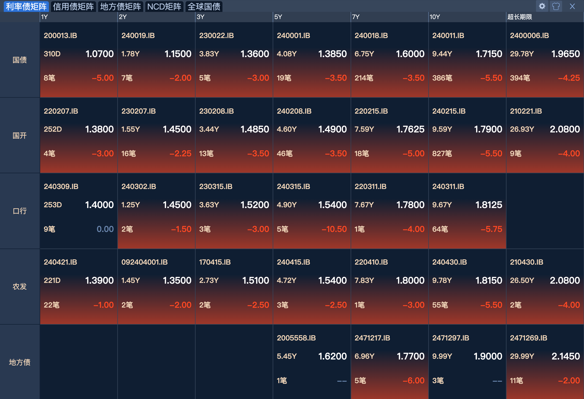 债基单周吸金超192亿元 成基金新发市场“压舱石”
