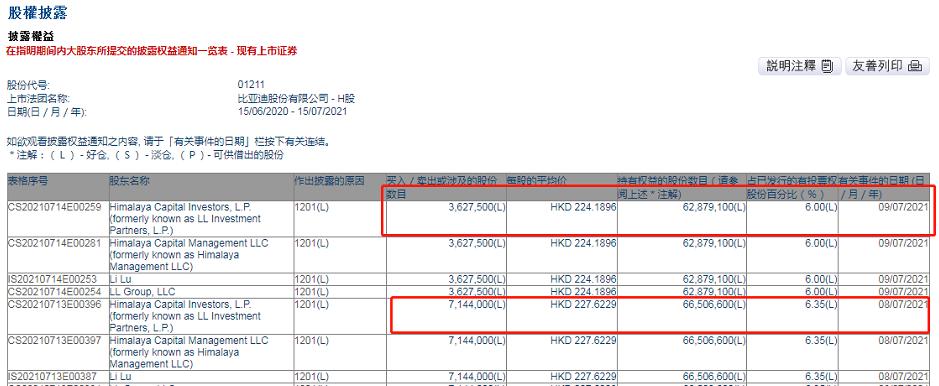 集体减持！段永平、李录，最新持仓曝光！