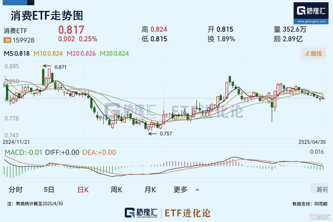 A500早参 |中国4月经济数据即将出炉，A500ETF基金(512050)近5个交易日净流入4.74亿元