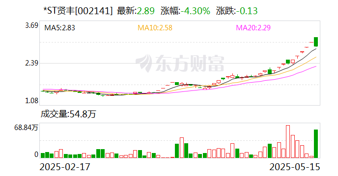 *ST和科录得11天10板