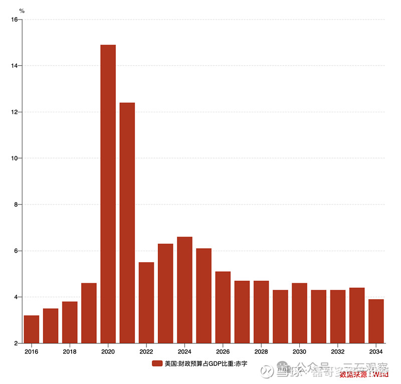 美国30年期国债收益率升至5.02%，为2023年11月以来的最高水平