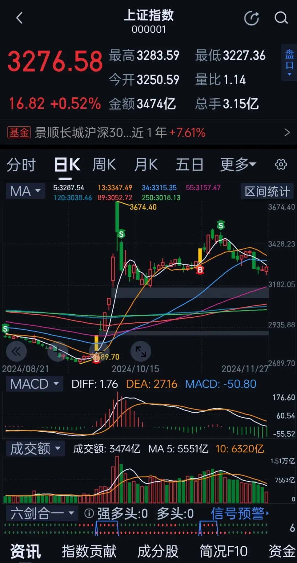 1062只股短线走稳 站上五日均线