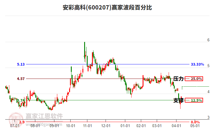 安彩高科龙虎榜：营业部净买入4024.94万元