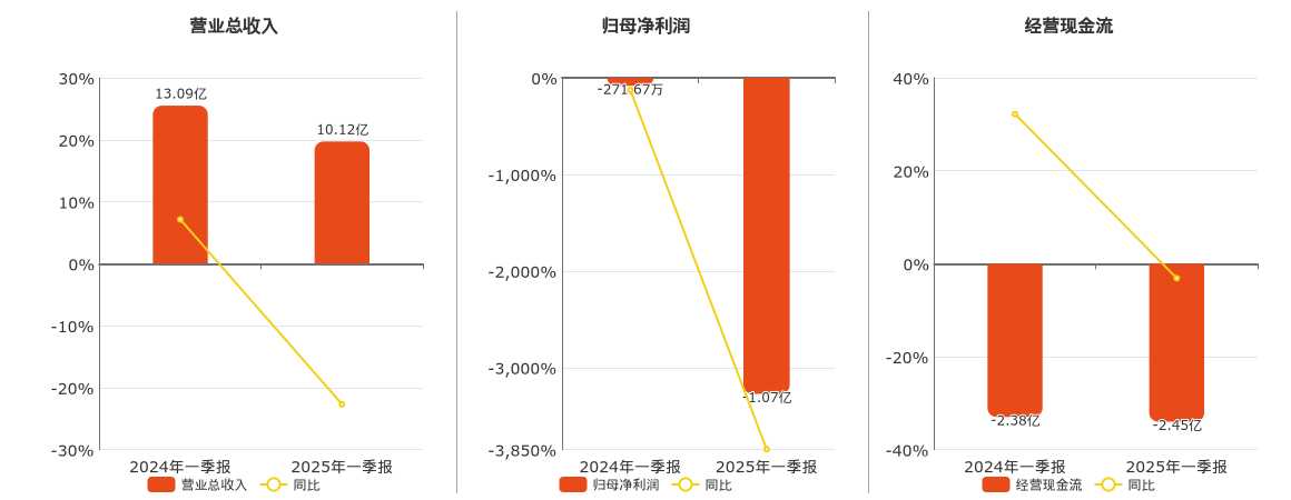 安彩高科龙虎榜：营业部净买入4024.94万元