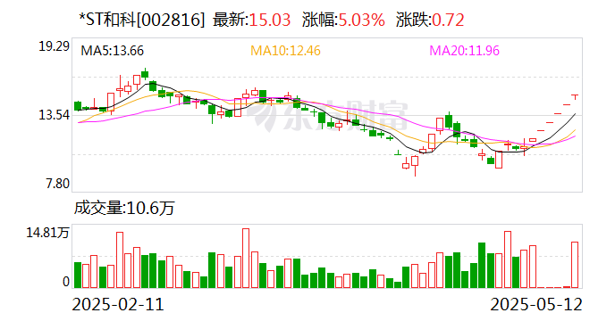 华夏幸福：连续两个交易日收盘价格涨幅偏离值累计达到 20%
