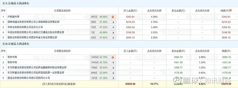 三生国健涨停 机构龙虎榜净买入4350.28万元