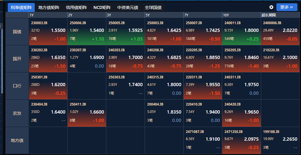 197只ETF获融资净买入 鹏扬中债-30年期国债ETF居首