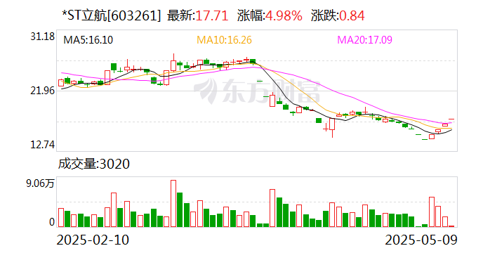 郑中设计连收4个涨停板