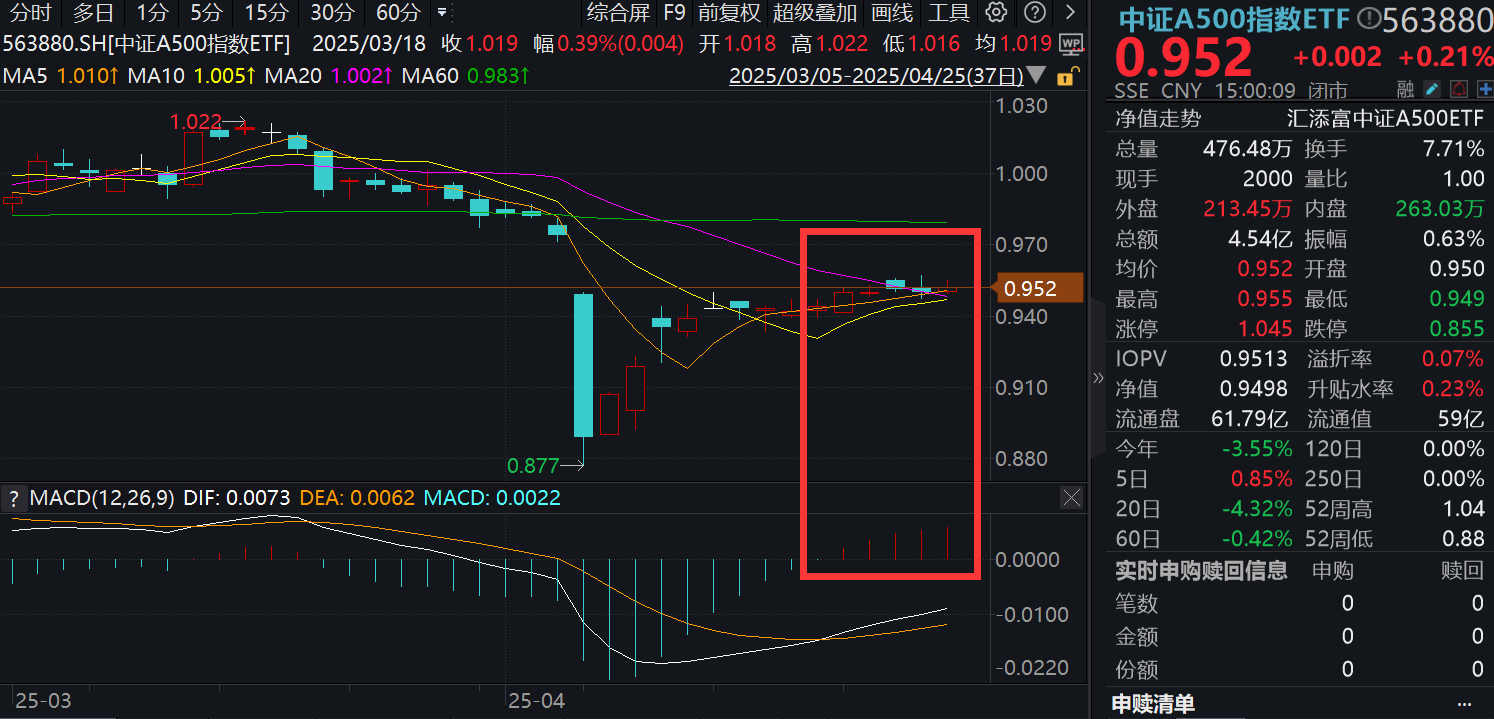 LPR调降落地，资金布局核心宽基ETF，中证A500ETF（159338）成交额超21亿元，当前规模位居同类第一