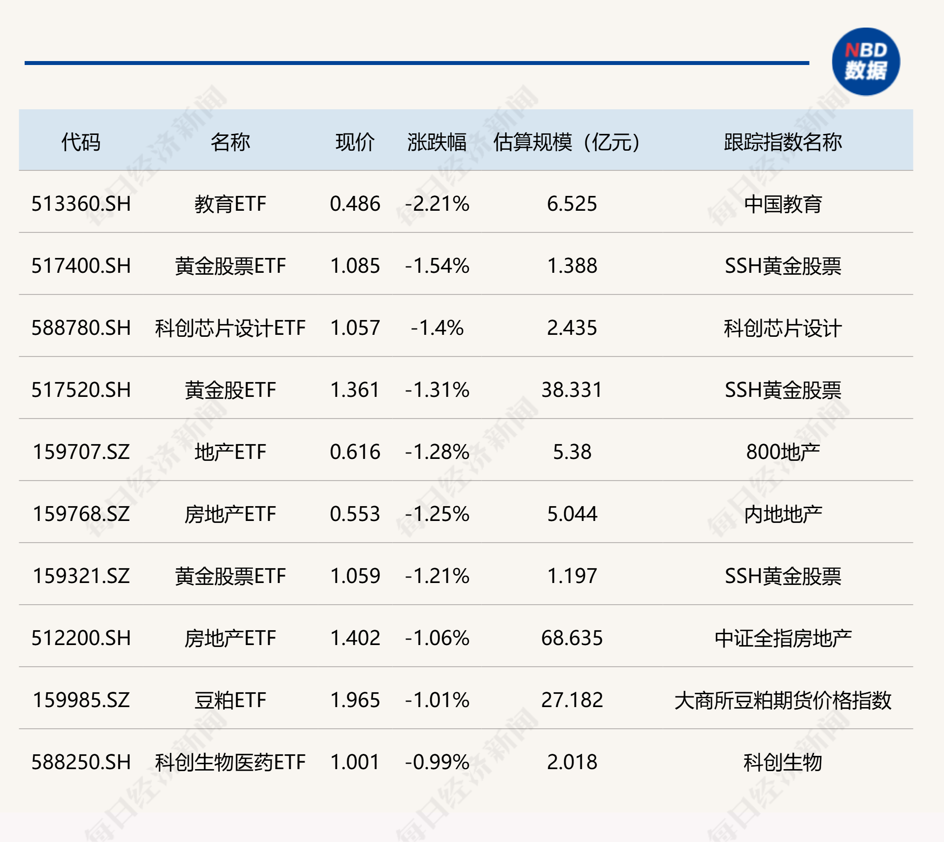 ETF今日收评 | 多只港股创新药相关ETF涨超5%，军工相关ETF跌幅居前