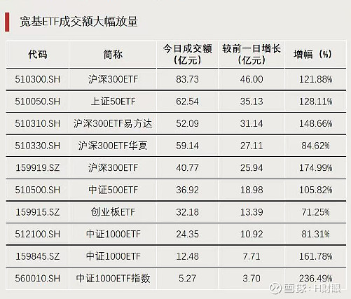 LPR调降落地，资金布局核心宽基ETF，中证A500ETF（159338）成交额超21亿元，当前规模位居同类第一