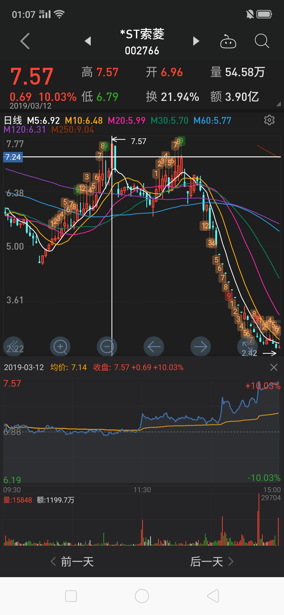 *ST和科录得12天11板