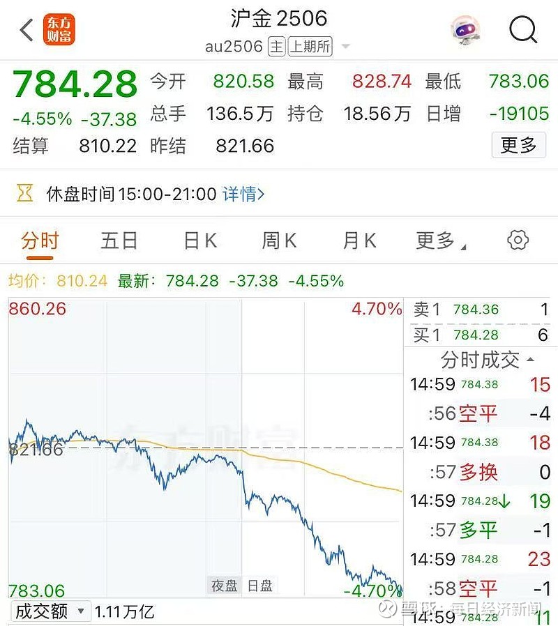 黄金，突然直拉！