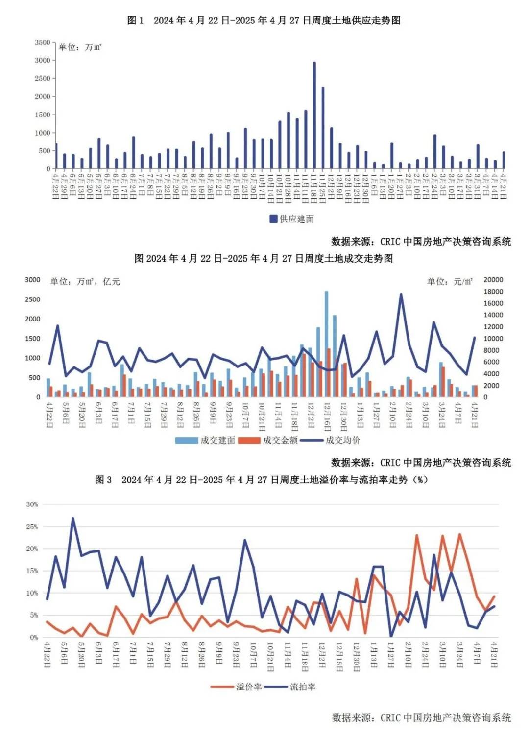 最高溢价超50%！北京、杭州、成都土拍火爆