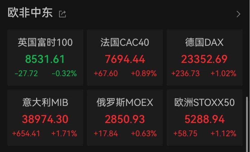 欧债收益率普涨，英国10年期国债收益率涨3.9个基点