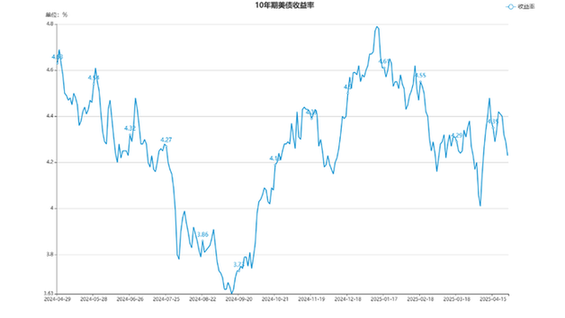 美债收益率集体上涨，10年期美债收益率涨3.96个基点