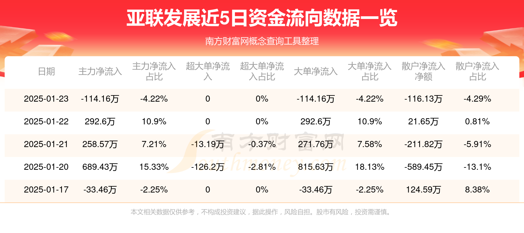 亚泰集团涨停，机构净卖出3095.07万元，沪股通净卖出2344.14万元