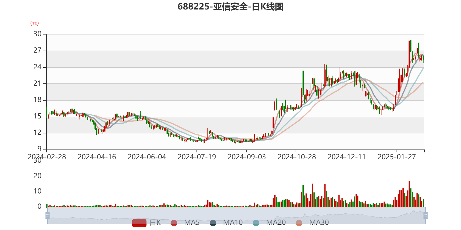 亚泰集团涨停，机构净卖出3095.07万元，沪股通净卖出2344.14万元